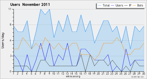 Graphique des utilisateurs November 2011